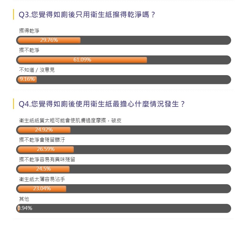 ▲濕紙巾越來越講究無刺激成分,更加適合接觸人體膚質。(圖/NOW民調)