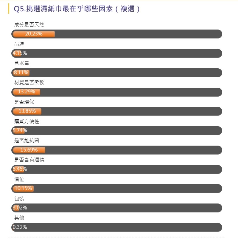 ▲「成分天然」、「抗菌」、「環保」是現代人心目中濕紙巾的必要條件。（圖／ＮＯＷ民調）