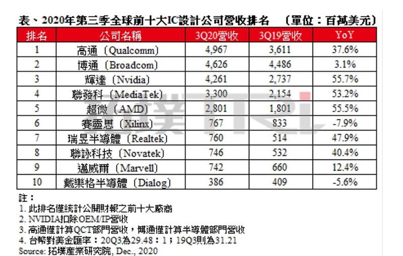 ▲2020年第三季全球前十大IC設計業者營收排名出爐。(圖/拓墣產業研究院提供)