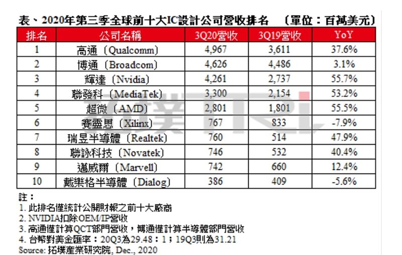 ▲2020年第三季全球前十大IC設計業者營收排名出爐。（圖／拓墣產業研究院提供）