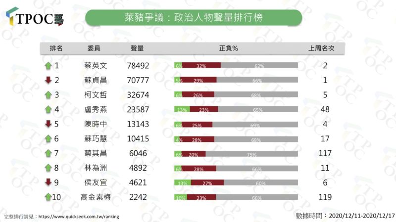 ▲萊豬風波政治人物聲量排行榜。（圖／快析輿情提供）