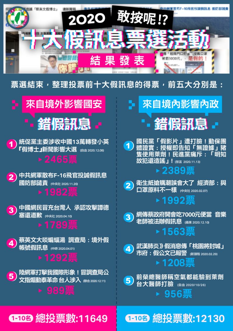 ▲民進黨日前舉辦的2020假訊息票選活動於19日公布結果,蔡英文「假博士」及國民黨發佈的豬隻因為施打萊劑導致抽慉的影片皆上榜。