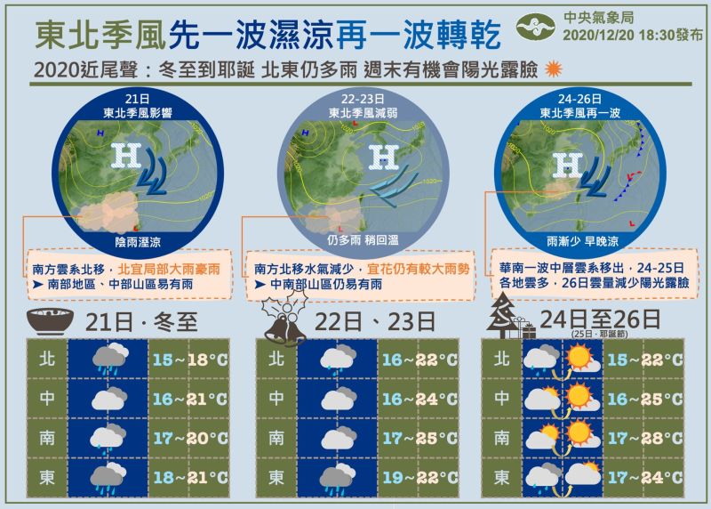 ▲氣象局表示，冬至至耶誕節，北東迎風面仍多雨，週末陽光有機會露臉。（圖／取自臉書「報天氣