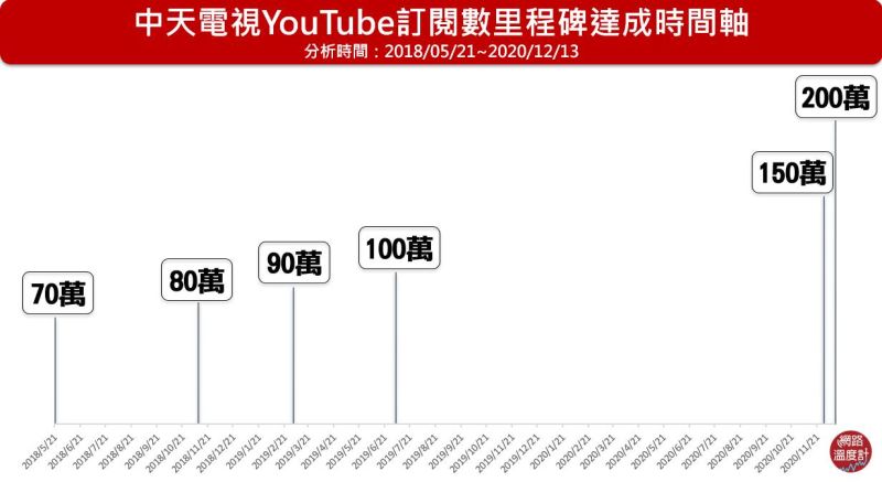 ▲中天電視YouTube訂閱樹從150萬到200萬，僅花14天就達到。