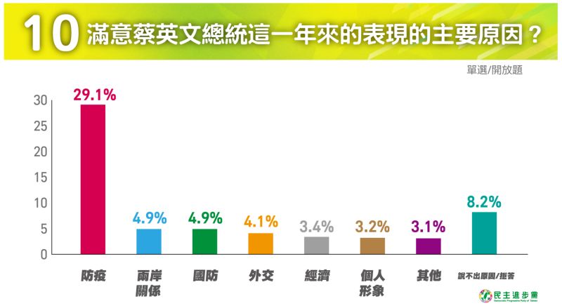 ▲民進黨21日公布2020總體滿意度民調調查，蔡英文在防疫部分最加分。（圖／民進黨提供）