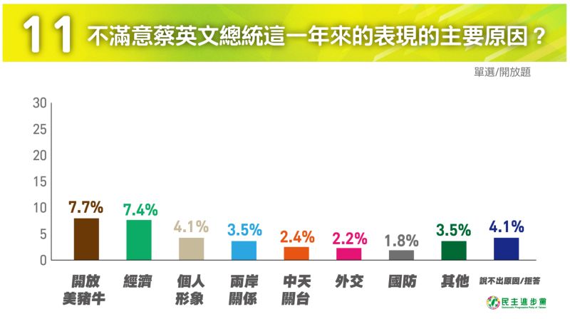 ▲民進黨21日公布2020總體滿意度民調調查，開放美豬美牛則是最扣分的地方。（圖／民進黨提供）