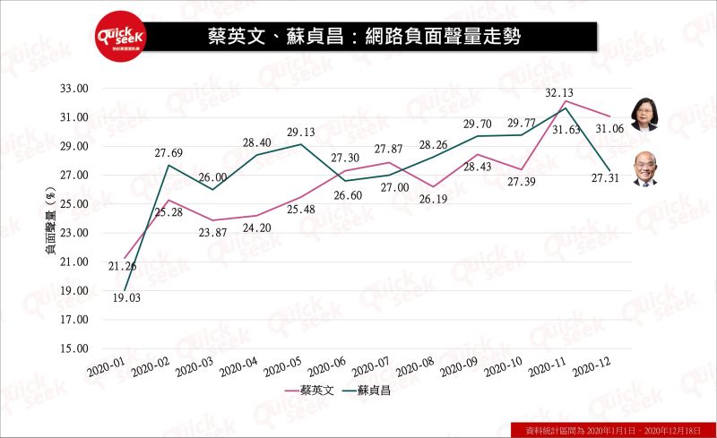 ▲蔡英文、蘇貞昌：網路負面聲量走勢（圖／QuickseeK提供）