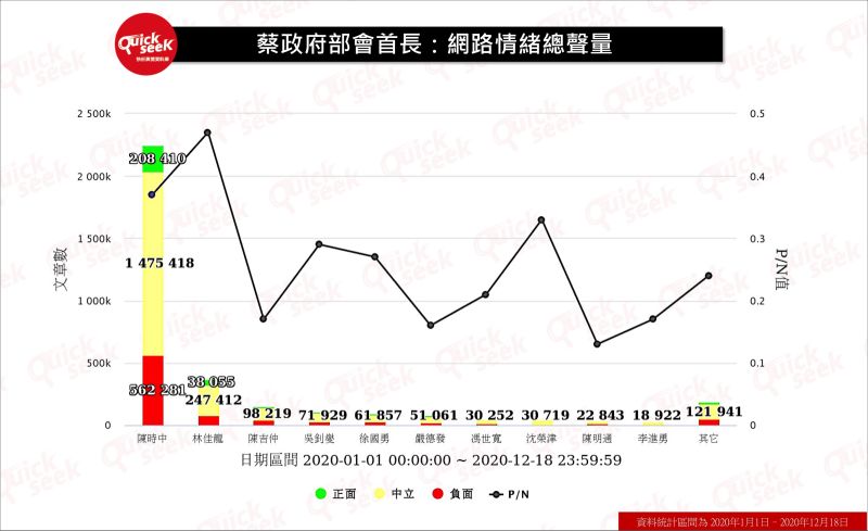▲蔡政府部會首長:網路情緒總聲量(圖/QuickseeK提供)