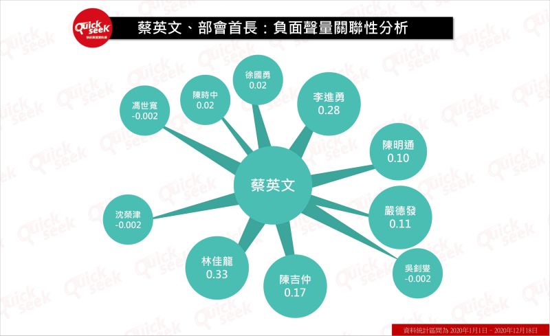 ▲蔡英文、部會首長：負面聲量關聯性分析（圖／QuickseeK提供）