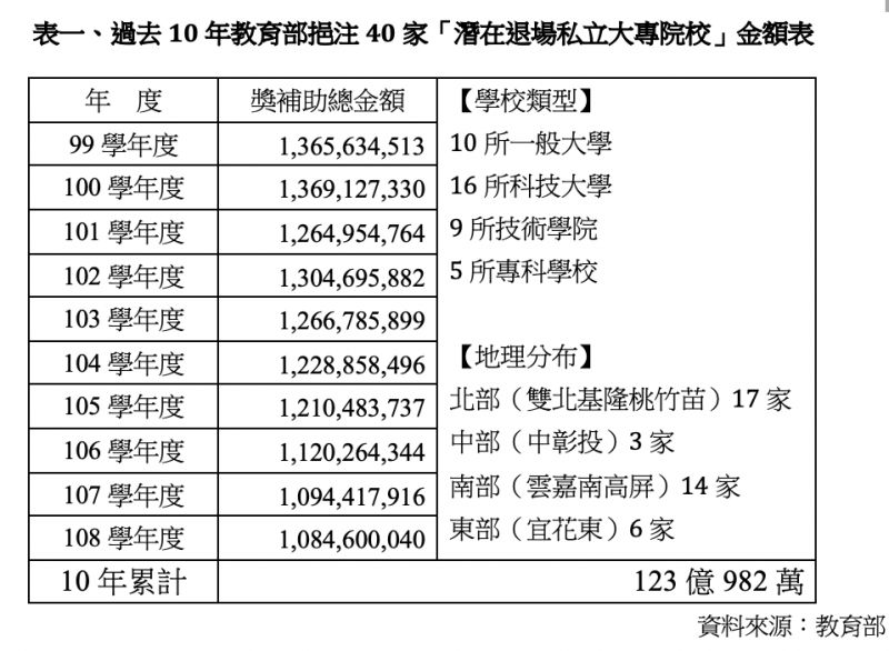 ▲過去10年教育部挹注40家「潛在退場私立大專院校」金額表。(圖/全教總、高教工會提供)