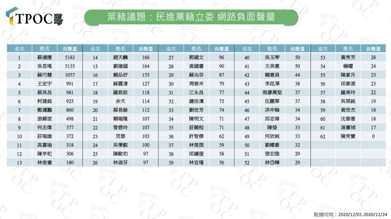 ▲根據QuickseeK快析輿情資料庫監測,在萊豬進口相關議題上,民進黨籍的立委們,網路負聲量節節高升。(圖/TPOC台灣議題研究中心提供)
