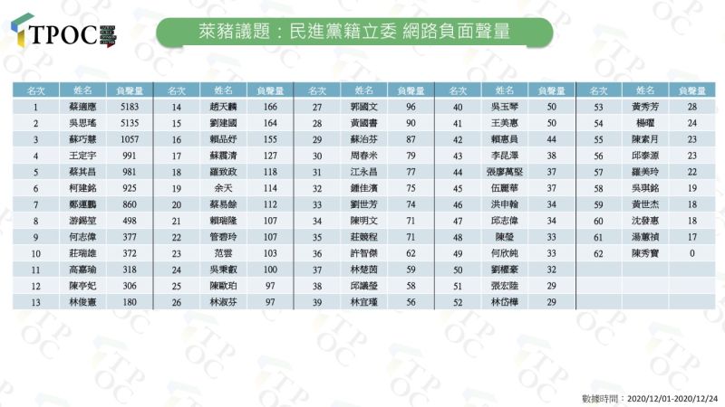 ▲根據QuickseeK快析輿情資料庫監測，在萊豬進口相關議題上，民進黨籍的立委們，網路負聲量節節高升。（圖／TPOC台灣議題研究中心提供）