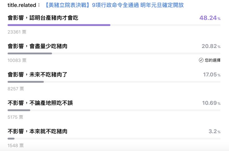 ▲萊豬確定在明年1月1日開放,Line發起民調詢問大家「會影響你食用豬肉的習慣嗎」,結果一面倒。(圖/翻攝自Line