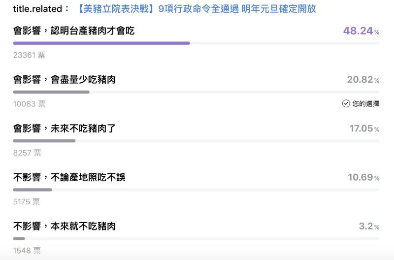 ▲萊豬確定在明年1月1日開放，Line發起民調詢問大家「會影響你食用豬肉的習慣嗎」，結果一面倒。（圖／翻攝自Line