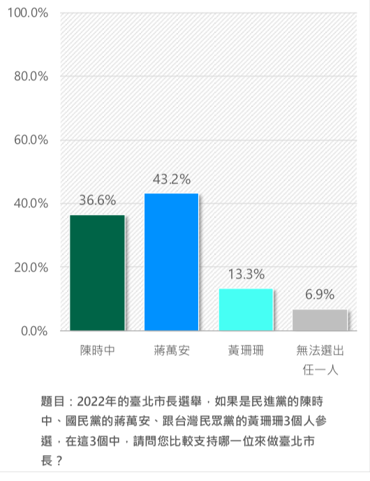 ▲2022台北市長選戰,新台灣國策智庫民調顯示,國民黨蔣萬安領先其他對手。(圖/新台灣國策智庫提供)
