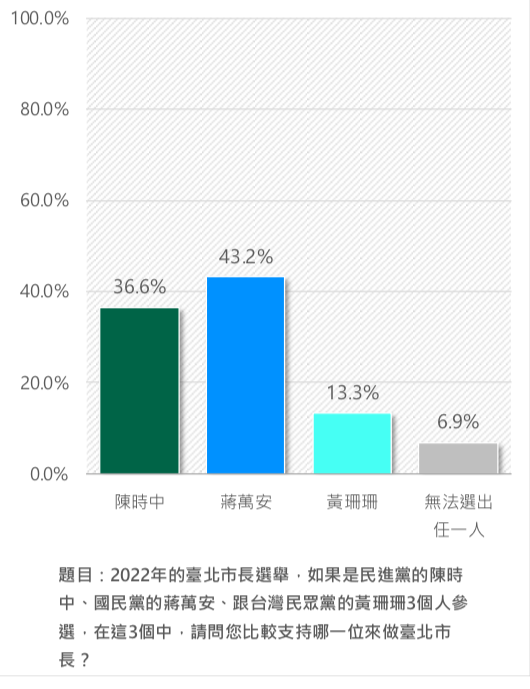 ▲2022台北市長選戰，新台灣國策智庫民調顯示，國民黨蔣萬安領先其他對手。（圖／新台灣國策智庫提供）