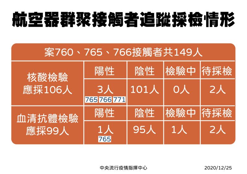 ▲航空器群聚接觸者採檢情形。（圖／中央流行疫情指揮中心提供）