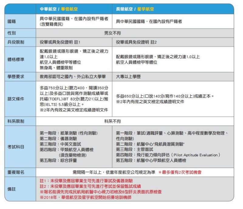 ▲航發協會上，詳細列出考取機師的相關門檻。（圖／翻攝航發協會）