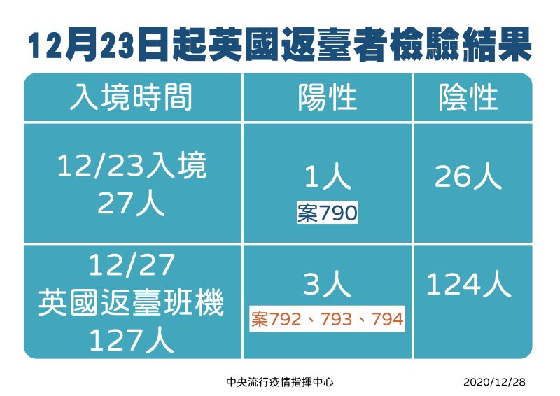 ▲23日至今英國返台班機採檢情形。(圖/中央流行疫情指揮中心提供)