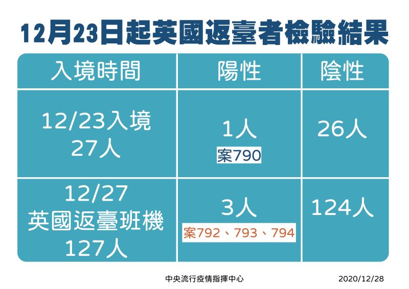 ▲23日至今英國返台班機採檢情形。（圖／中央流行疫情指揮中心提供）