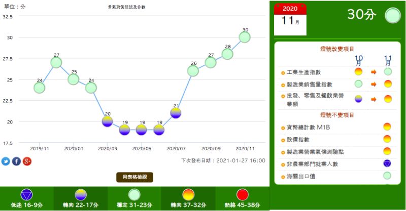 ▲國發會28日公布11月景氣對策信號與分數。（圖／國發會提供）