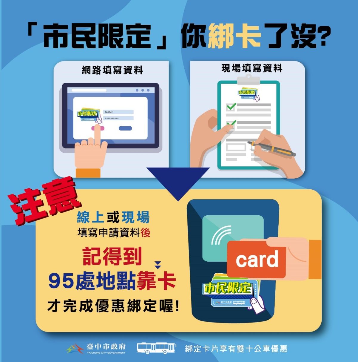 ▲台中雙十公車優惠明年元旦起市民限定，交通局提醒，市民限定政策實施後仍可至市府公布地點申請綁卡。(圖／交通局提供2020.12.29)