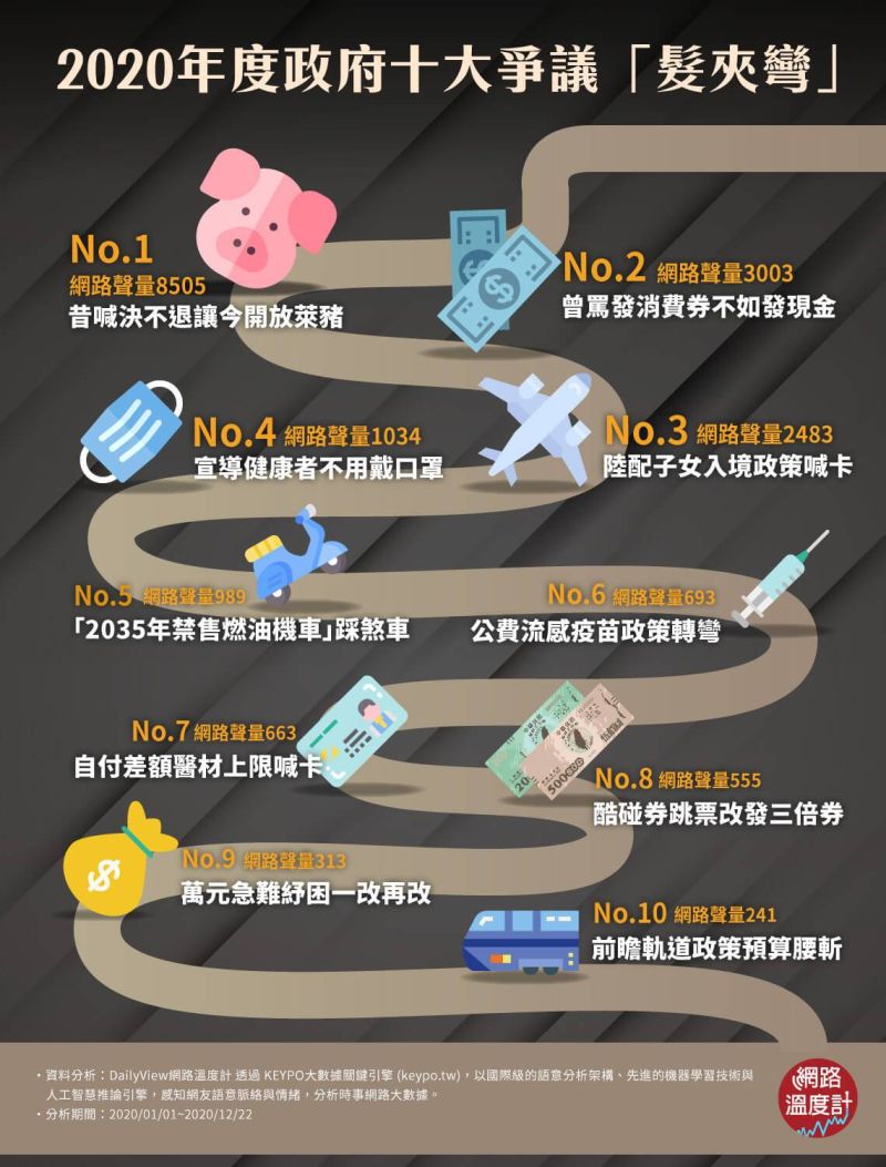 ▲2020年政府有哪些轉彎爭議,讓網友爭執不休,哪個事件又是網友心中印象最深刻的年度最大「髮夾彎」。(圖/網路溫度計提供)