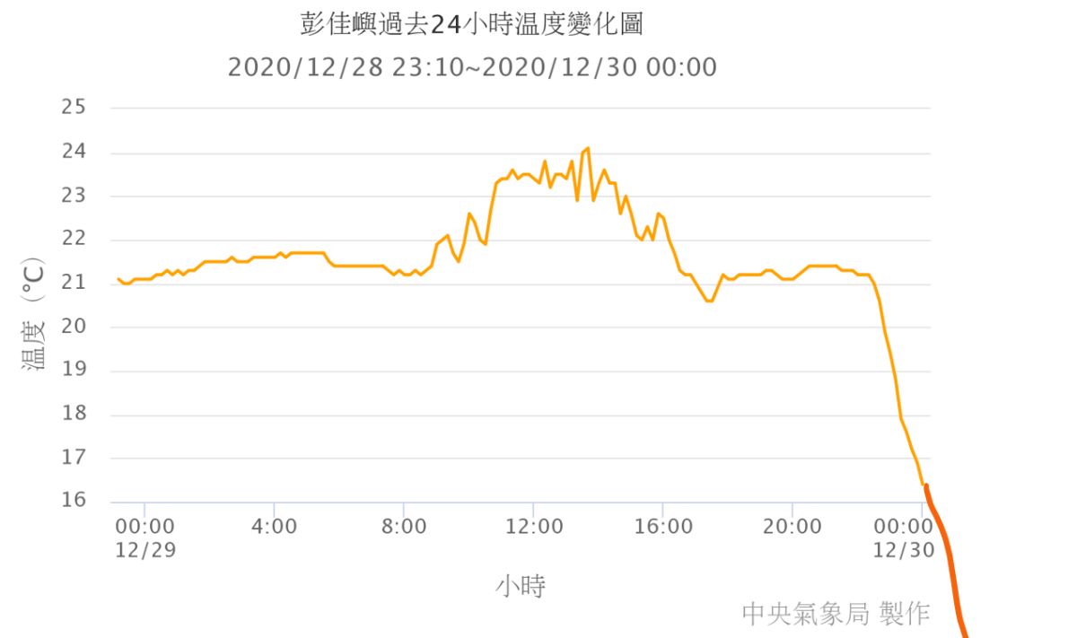 ▲今（30）日鋒面及寒流通過，全台各地溫度驟降。（圖／翻攝自「天氣風險」臉書粉專）