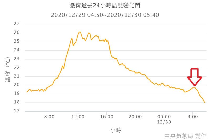 ▲鄭明典稍早在臉書分享「台南過去24小時溫度變化圖」。(圖/翻攝自鄭明典臉書)