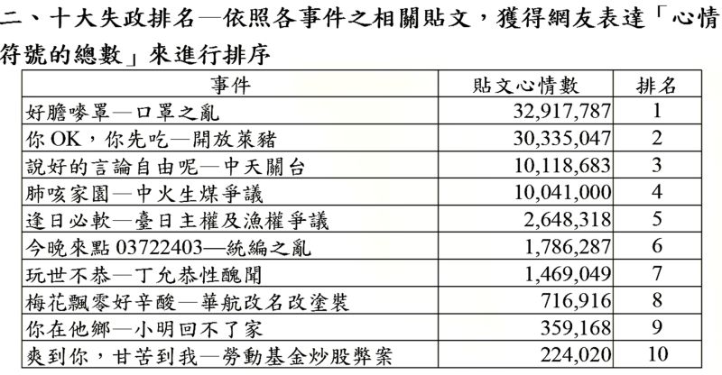 ▲國民黨運用QSearch系統，針對今年2020臉書上最被廣泛關注的執政爭議事件進行聲量分析，挑選出蔡英文政府施政「最被關注」和「最憤怒」的十大事件。（圖／國民黨提供）