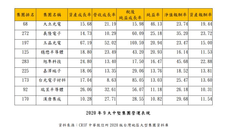 ▲2020年9大中堅集團營運表現。(圖/中華徵信所提供)