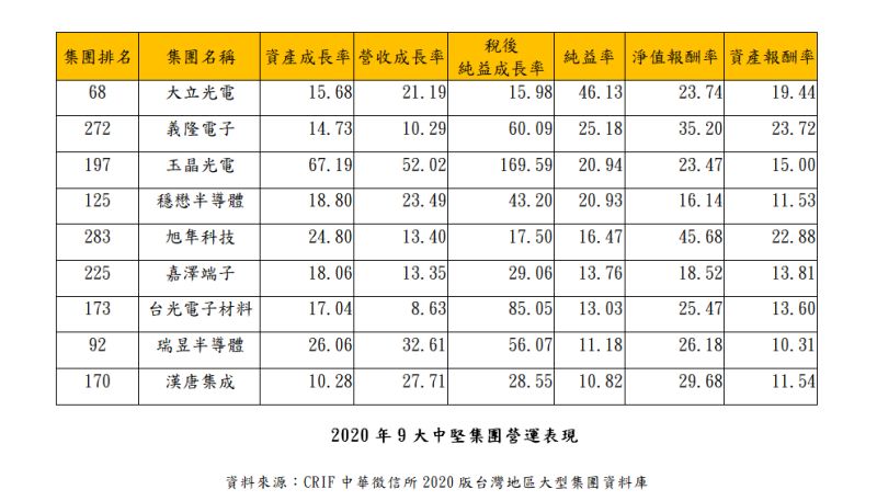 ▲2020年9大中堅集團營運表現。（圖／中華徵信所提供）