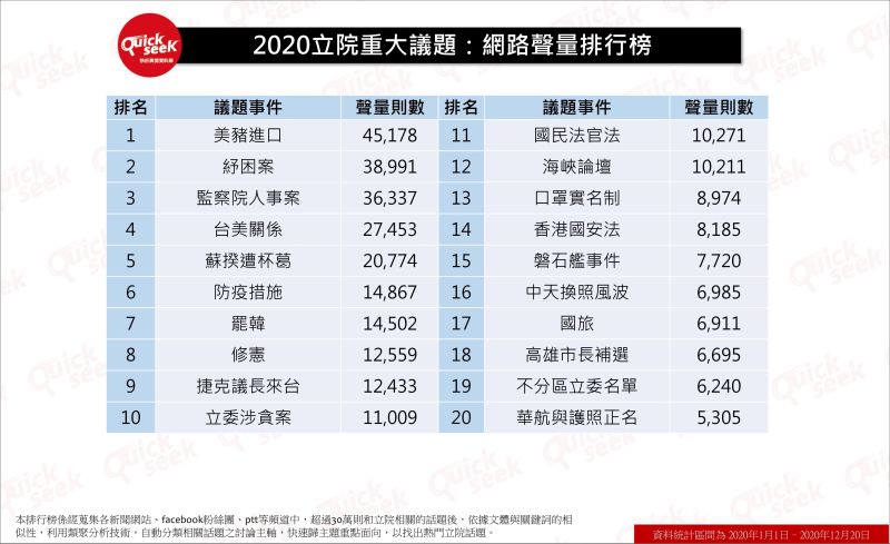 ▲2020立院重大議題：網路聲量排行榜（圖／QuickseeK提供）