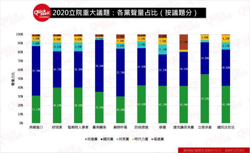 ▲2020立院重大議題：各黨聲量占比（按議題分）（圖／QuickseeK提供）