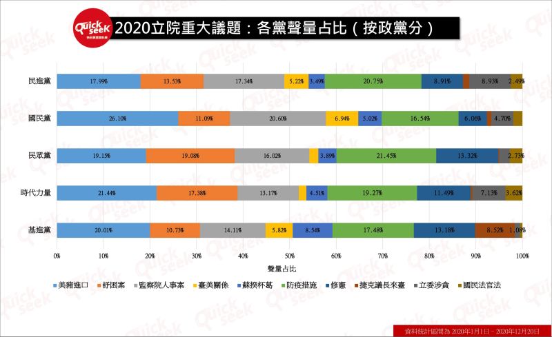 ▲2020立院重大議題：各黨聲量占比（按政黨分）（圖／QuickseeK提供）