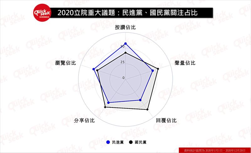 ▲2020立院重大議題：民進黨、國民黨關注占比（圖／QuickseeK提供）