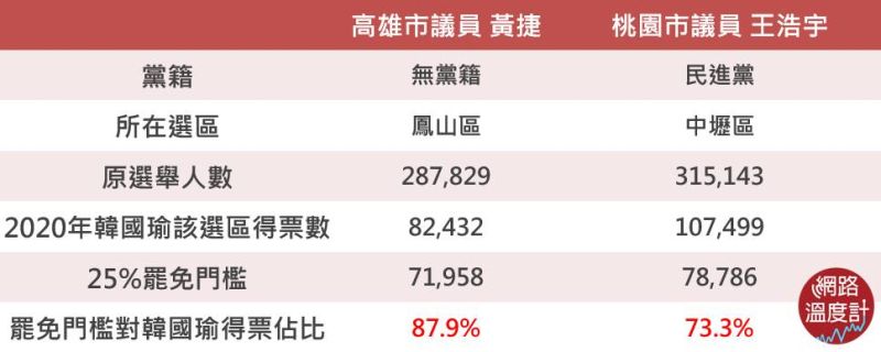 ▲黃捷、王浩宇選區「選票結構」（圖／網路溫度計）