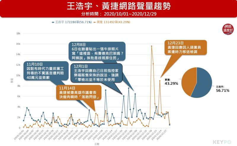 ▲黃捷、王浩宇近3個月聲量趨勢，與主要引起討論的爭議事件。（圖／KEYPO大數據關鍵引擎/聲量趨勢(分析區間:2020/10/01~2020/12/29)