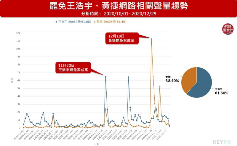 ▲黃捷、王浩宇近3個月與罷免相關的網路聲量趨勢。（圖／KEYPO大數據關鍵引擎/聲量趨勢(分析區間:2020/10/01~2020/12/29)