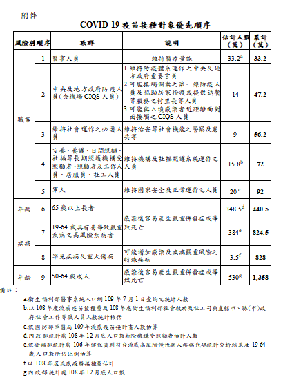 ▲指揮中心公布新冠肺炎疫苗接種對象優先順序。(圖/指揮中心提供)