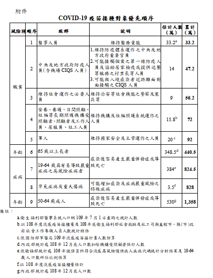 ▲指揮中心公布新冠肺炎疫苗接種對象優先順序。（圖／指揮中心提供）