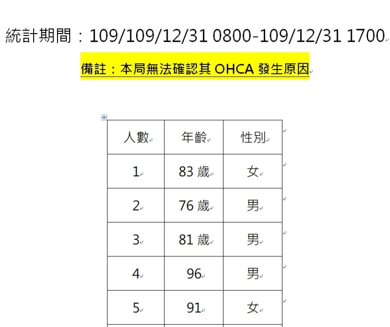 ▲彰化縣消防局資料顯示,氣溫陡降、造成救援急性重症激增。(圖/記者陳雅芳攝,2020.12.