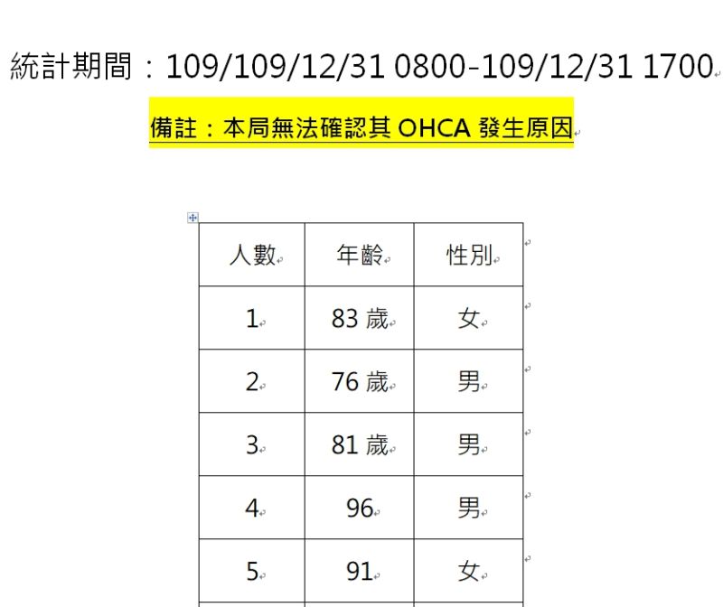 ▲彰化縣消防局資料顯示，氣溫陡降、造成救援急性重症激增。（圖／記者陳雅芳攝，2020.12.