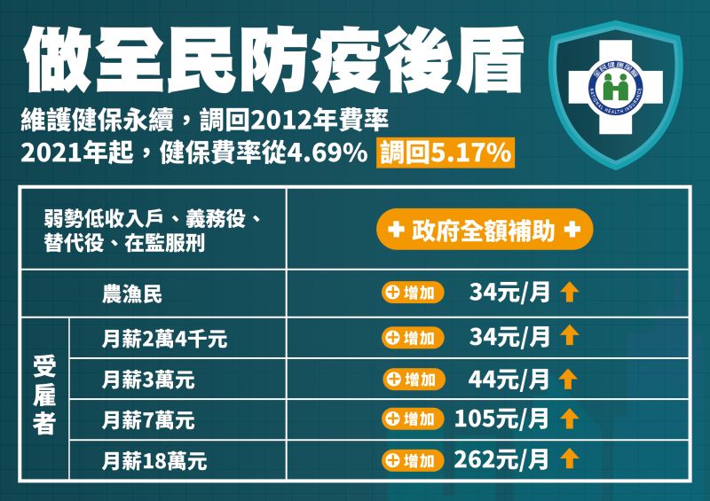 ▲衛福部長陳時中今(31)日宣布,民國110年健保費率調整為5.17%。(圖/衛福部提供)