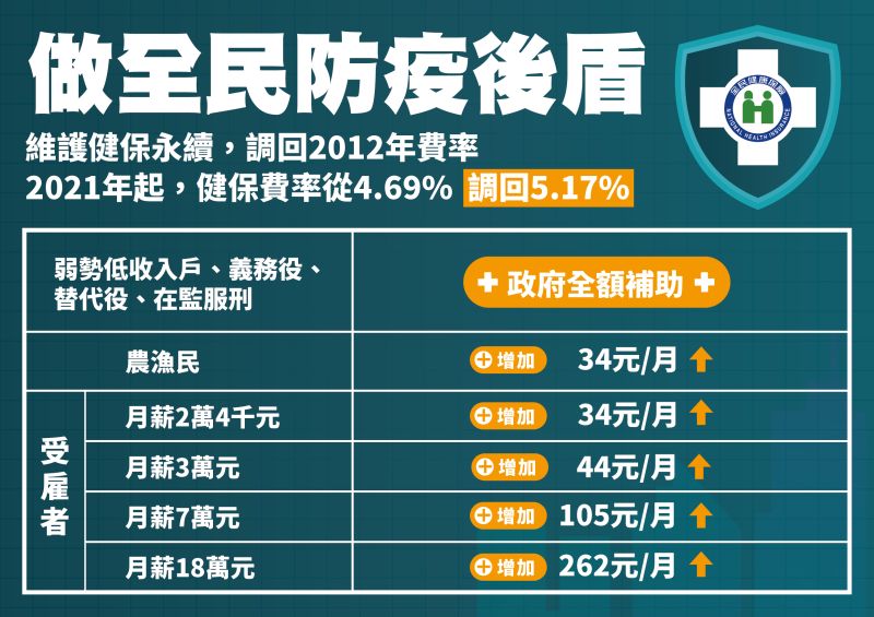 ▲衛福部長陳時中今（31）日宣布，民國110年健保費率調整為5.17％。（圖／衛福部提供）