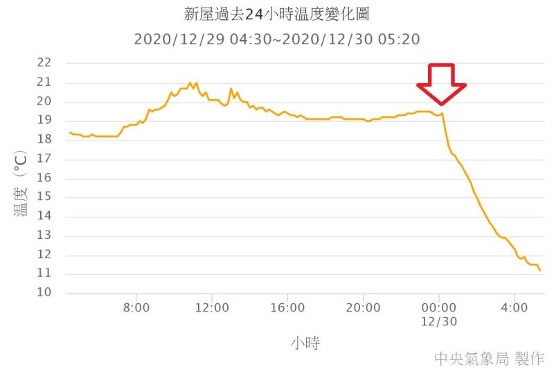 ▲中央氣象局長鄭明典也在臉書上貼出新屋氣象站過去24小時溫度變化圖，從照片中可以看到氣溫「斷崖式崩跌」冷爆。（圖／翻攝自鄭明典臉書）