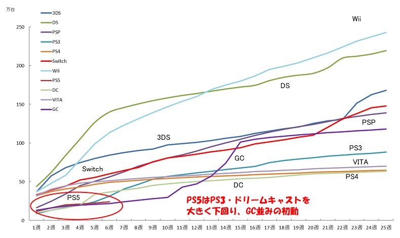 日本PS5的初期銷量甚至不如DC。