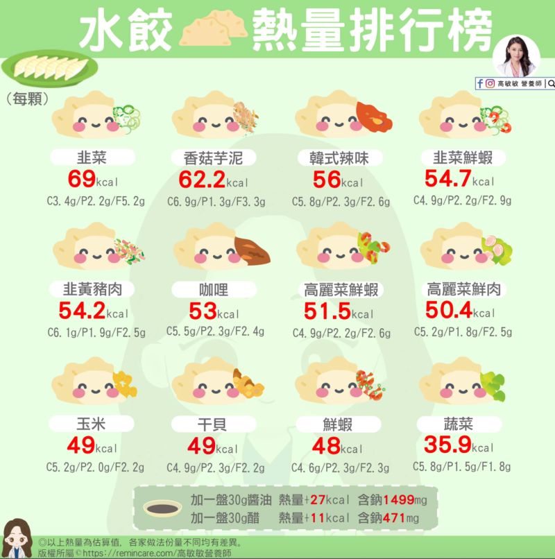 ▲營養師高敏敏在臉書粉專分享了12款水餃的熱量排行榜。(圖/翻攝自臉書粉專《高敏敏