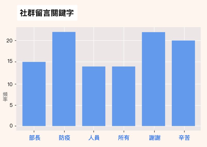 ▲從詞源頻率分析，六大關鍵字為：謝謝、防疫、辛苦、部長、人員、所有。資料來源│李宣緯