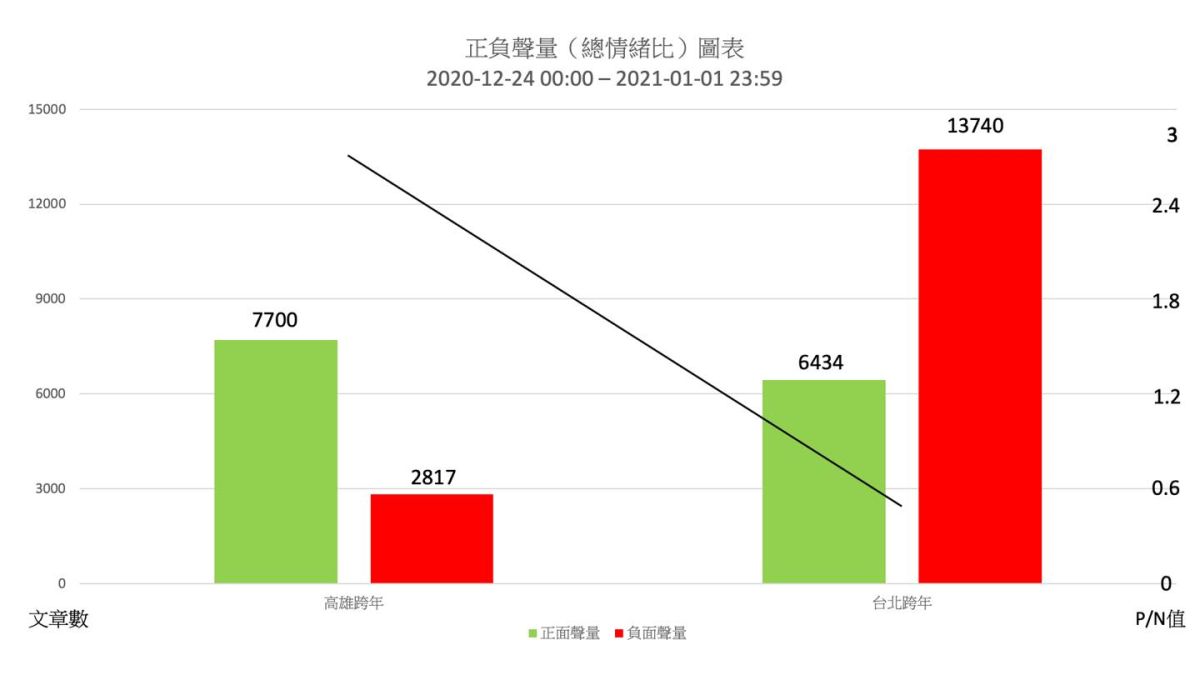 ▲高雄「跨百光年」跨年晚會雖改為線上轉播，但高雄跨年網路正面聲量仍贏過台北跨年。（圖／翻攝自史哲臉書）